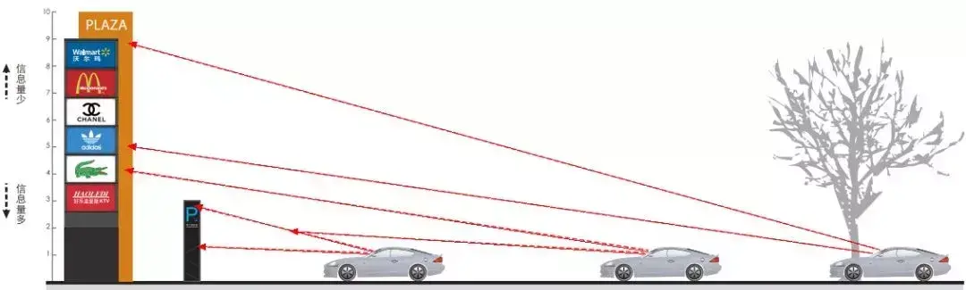 竟然能抉擇業(yè)績(jī)！千萬不要小看購物中心導(dǎo)視系統(tǒng)籌劃4